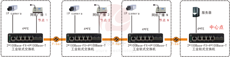 級連型光纖收發(fā)器