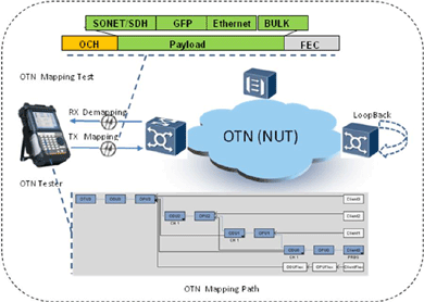 飛暢科技-談SDH、MSTP、OTN和PTN的區(qū)別和聯(lián)系