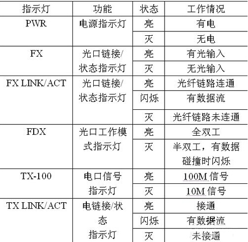 光纖收發(fā)器指示燈含義圖解