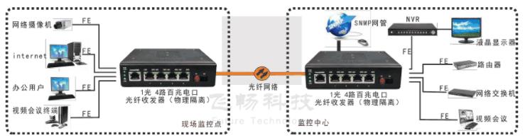 如何判斷是不是真正的物理隔離網絡光端機