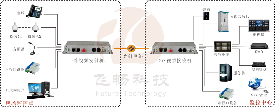 綜合復(fù)用視頻光端機接法圖解