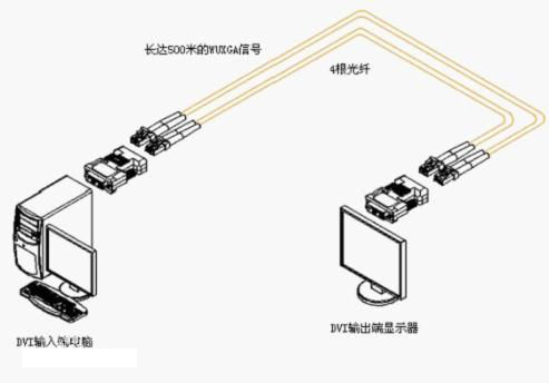 什么是HDMI光纖收發(fā)器？