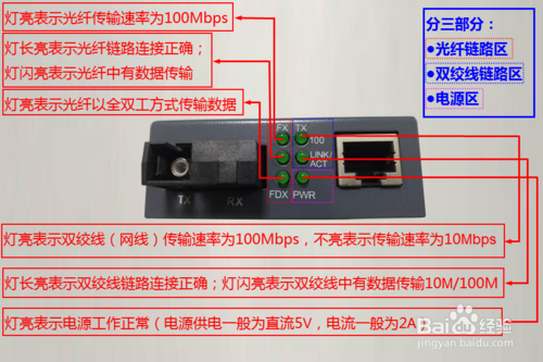 光纖收發(fā)器指示燈及故障問(wèn)題