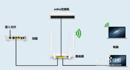 如何區(qū)分光貓、路由器和交換機？