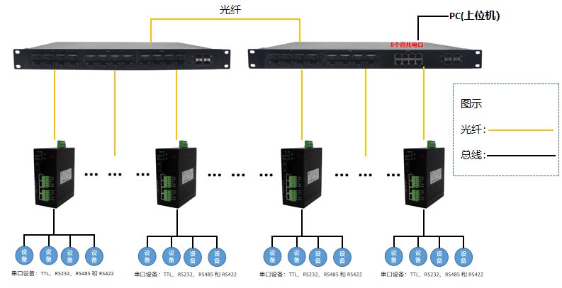 工業(yè)級RS485串口服務器的組網(wǎng)方式