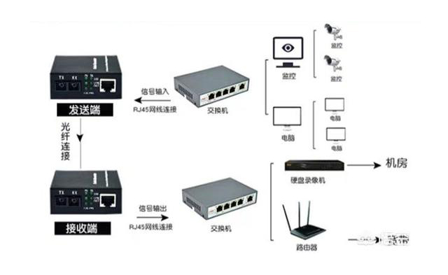 家用光纖貓?jiān)O(shè)備、光纖收發(fā)器和光電交換機(jī)簡述