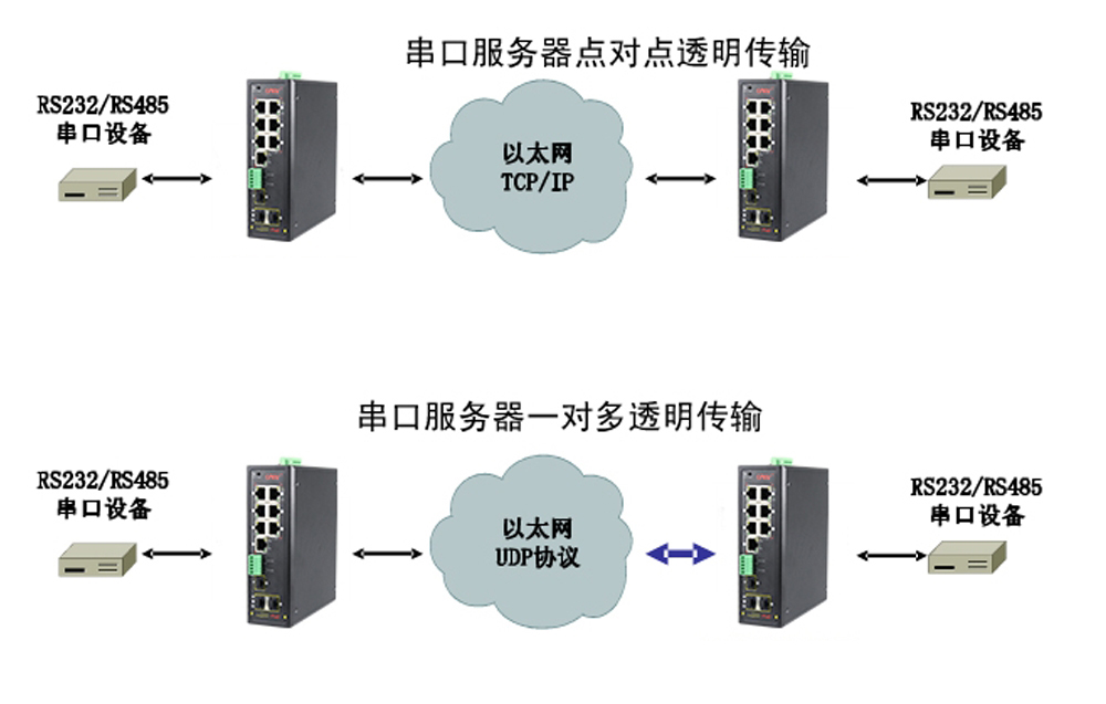 什么是集成串口服務(wù)器POE交換機？