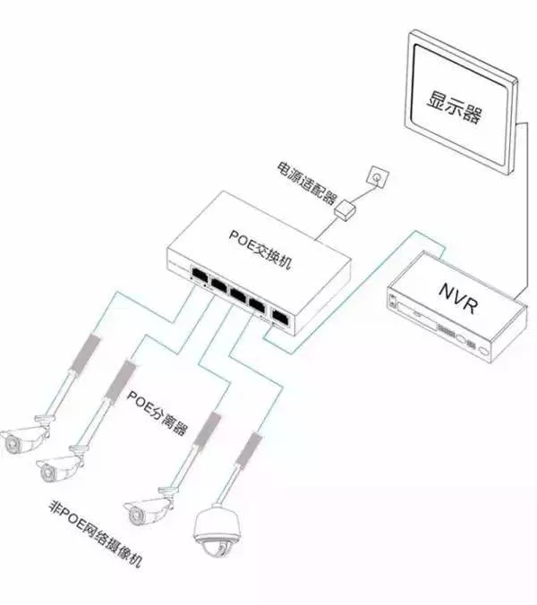 安防監(jiān)控?cái)z像機(jī)的三種供電方式