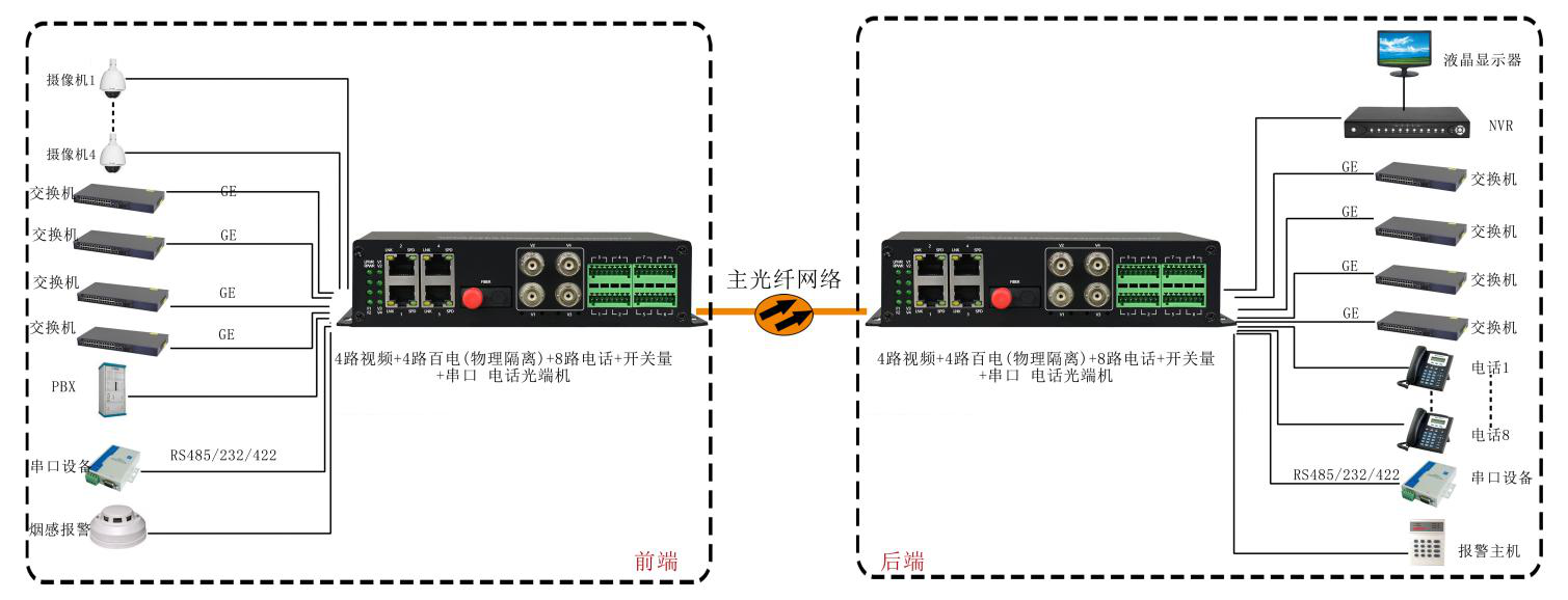 4路視頻+4路百電(物理隔離)+4路電話+開(kāi)關(guān)量+串口+電話光端機(jī) 武警光端機(jī) 應(yīng)用方案圖