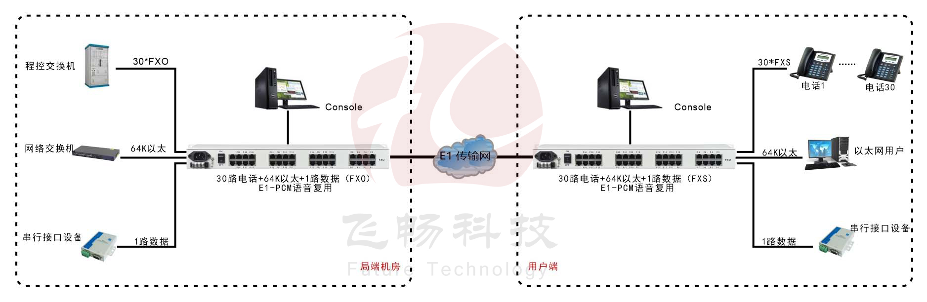 30路語音+4路以太網(wǎng)(帶寬64K)+Console網(wǎng)管（19英寸，可邏輯隔離）E1語音復(fù)用 方案圖