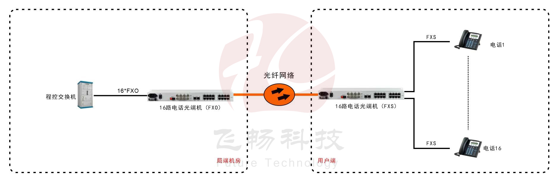 16路電話光端機（19英寸 1U）