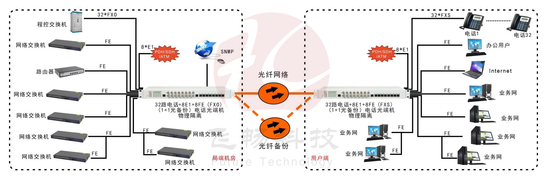 32路電話+8E1+8FE物理隔離（1+1光備份，19英寸）電話光端機 方案圖