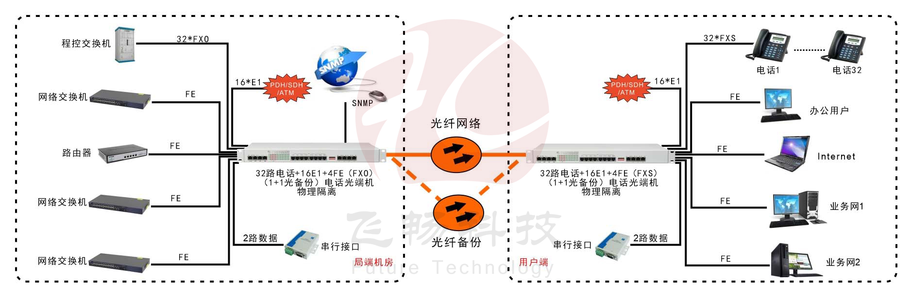 32路電話(huà)+16E1+4GE+4路數(shù)據(jù)-電話(huà)光端機(jī)-應(yīng)用方案