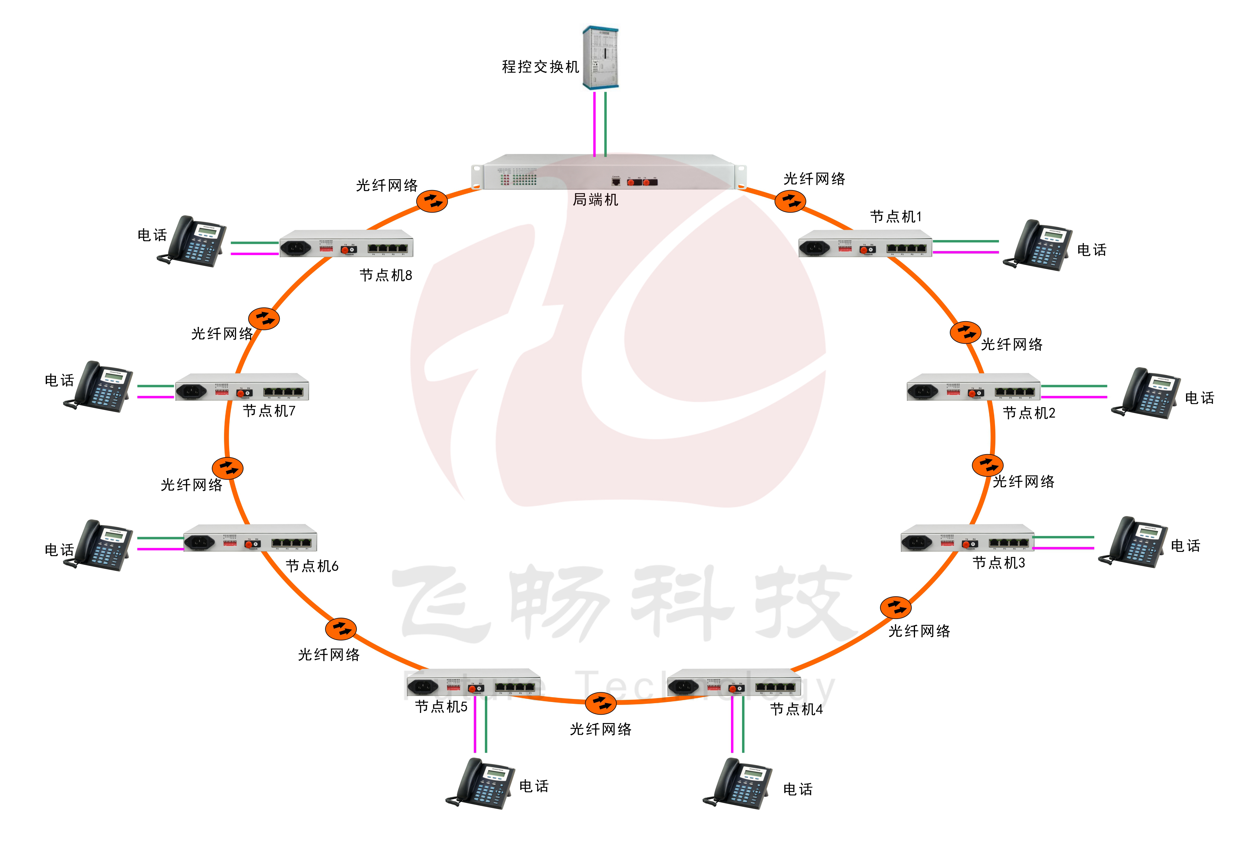 30路電話環(huán)網(wǎng)光端機(jī)