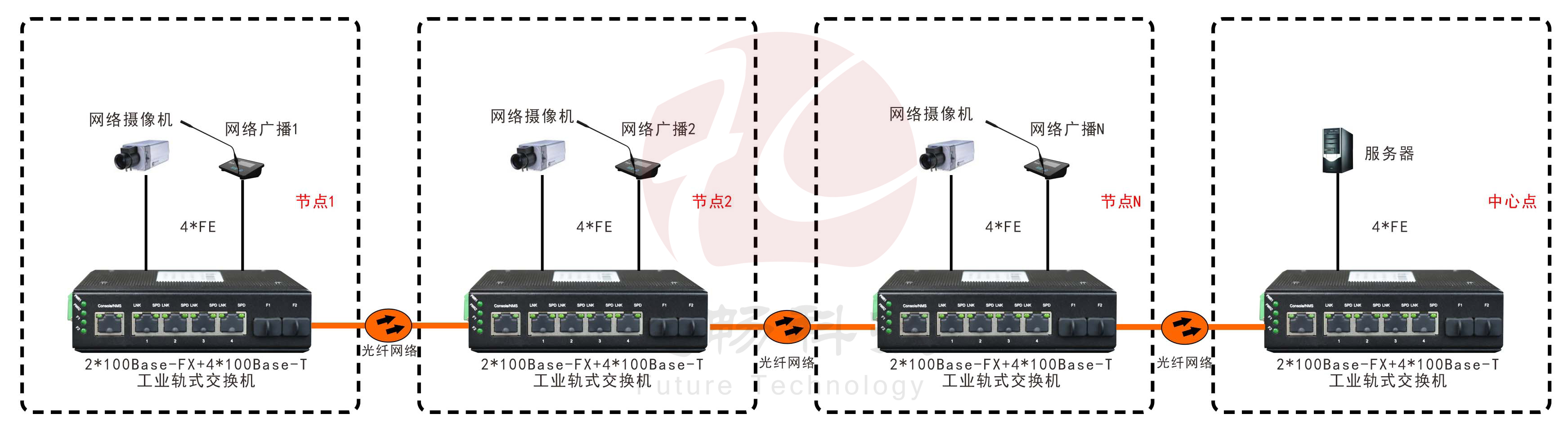 級(jí)連型光纖收發(fā)器