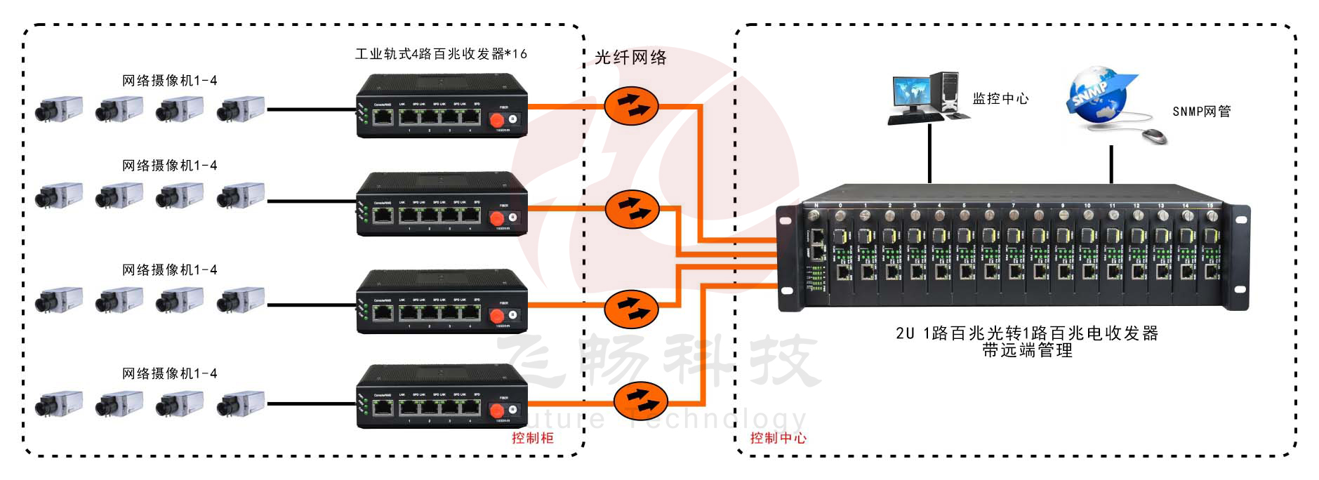 網(wǎng)管型   工業(yè)級(jí)1光4電百兆光纖收發(fā)器