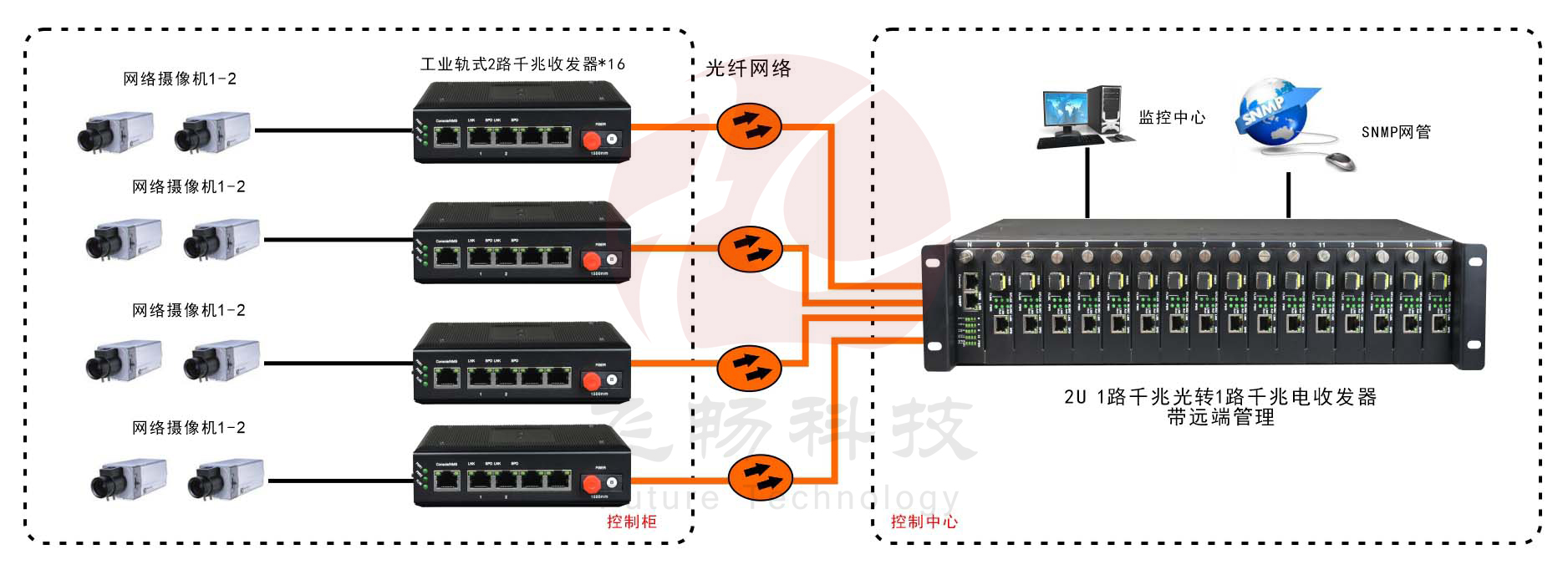 網(wǎng)管型   工業(yè)級(jí)1光2電千兆光纖收發(fā)器