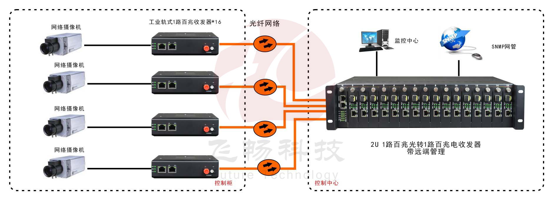 網管型   工業(yè)級1光1電百兆光纖收發(fā)器