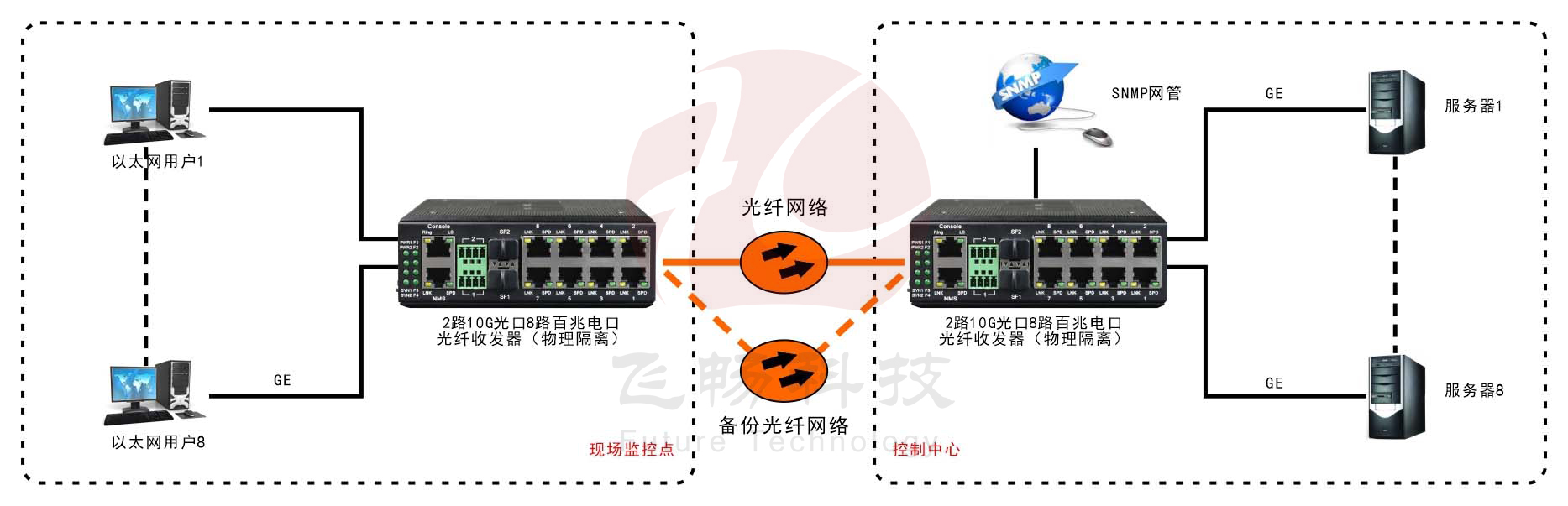 網(wǎng)管型 工業(yè)級8路千兆電 物理隔離 轉(zhuǎn)2路10G光 交換機