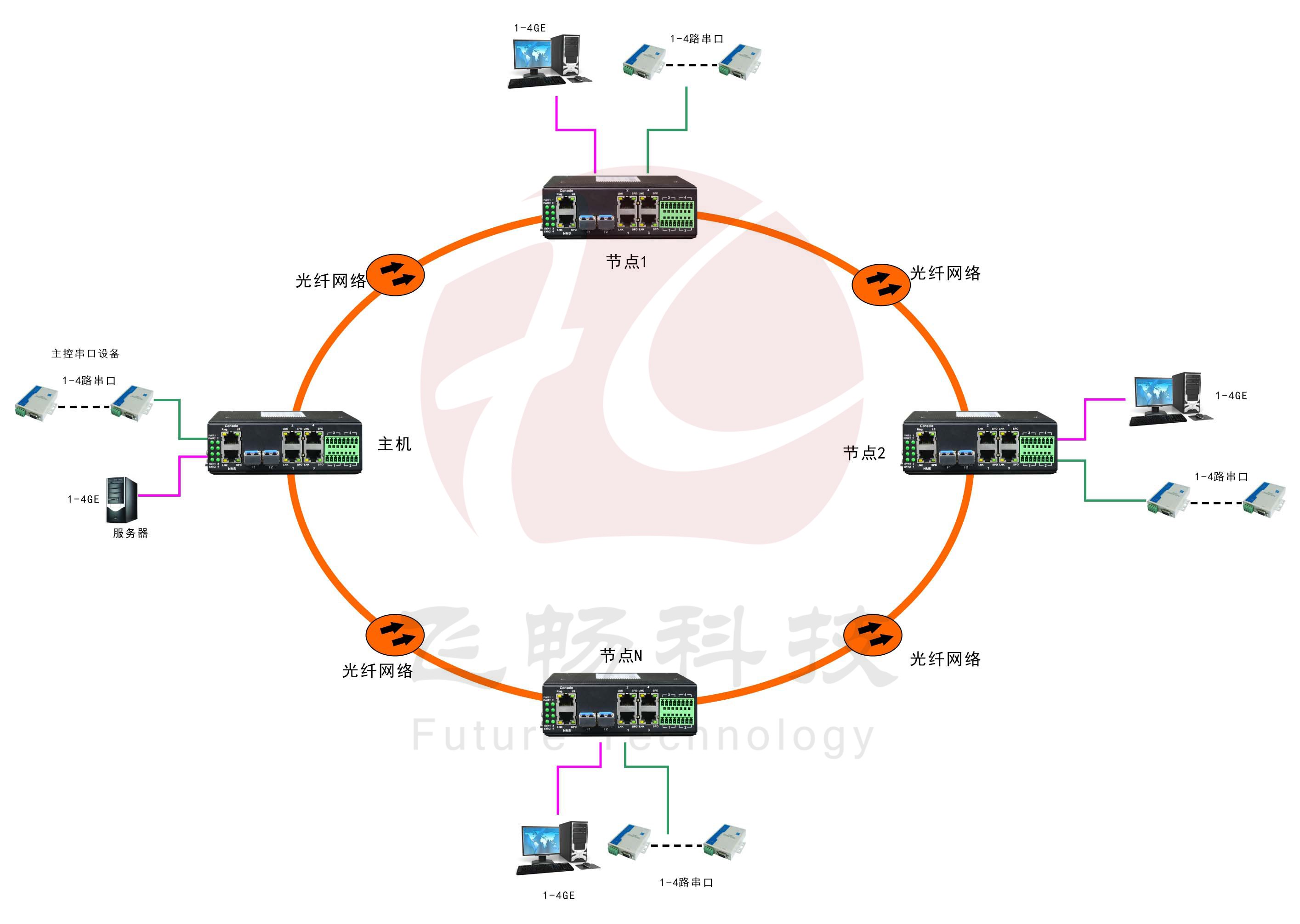 環(huán)網型 4千兆電+4路串口 2千兆光 交換機