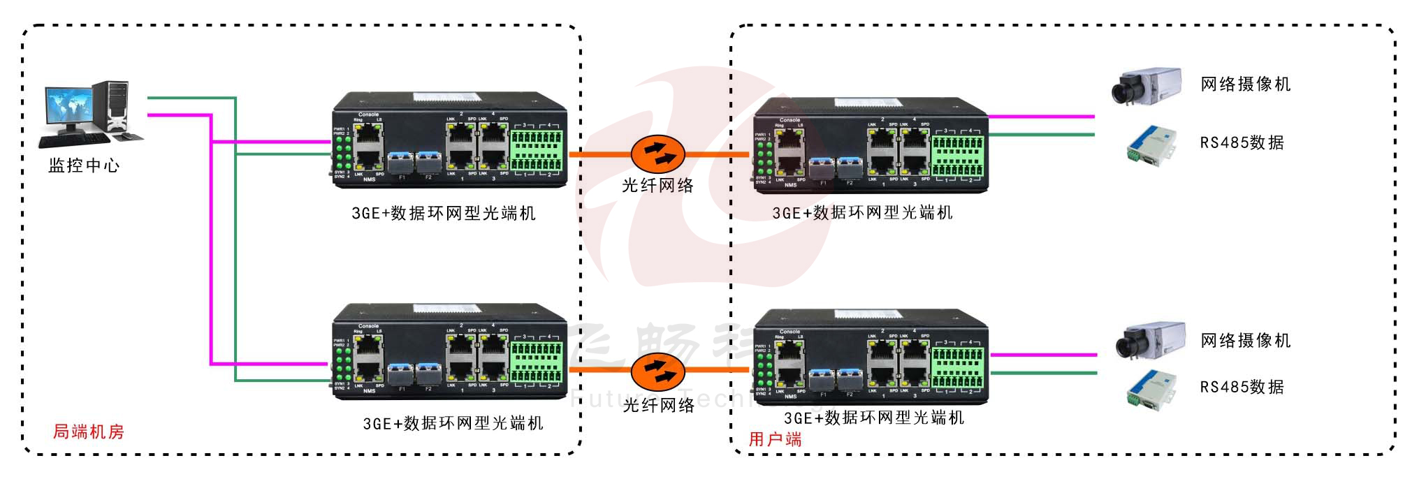 工業(yè)軌式3千兆電口+4路串口 2千兆光環(huán)網(wǎng)交換機(jī)