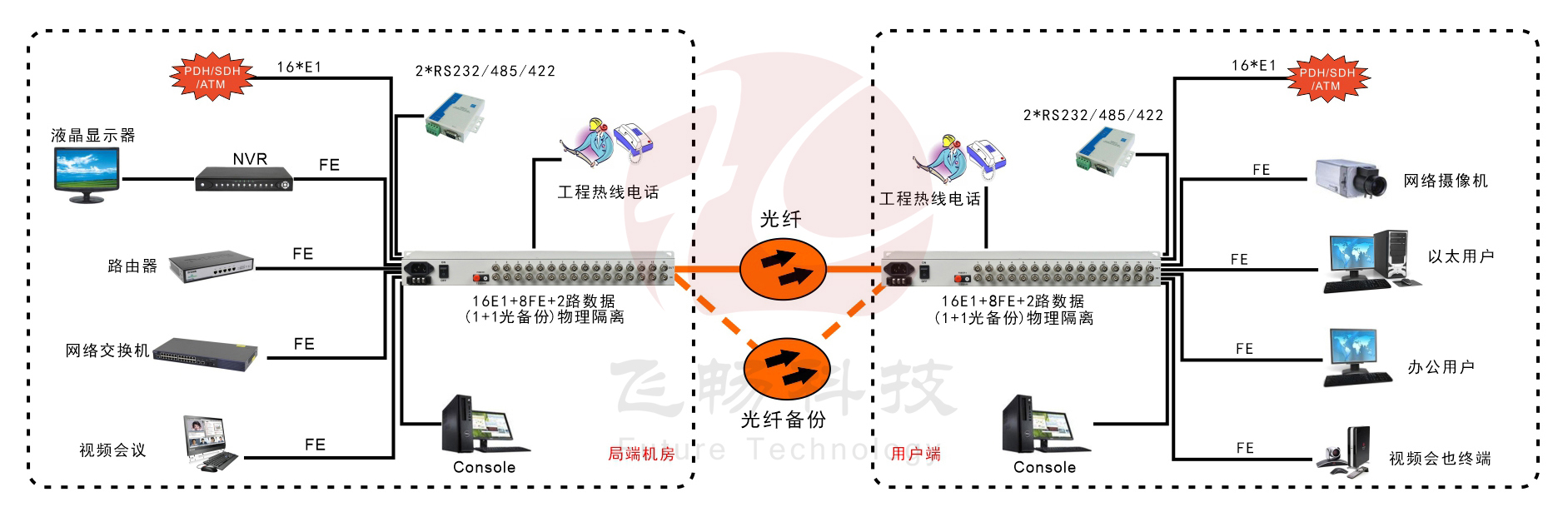 16E1+8xFE(物理隔離)1+1光備份   PDH光端機(jī)