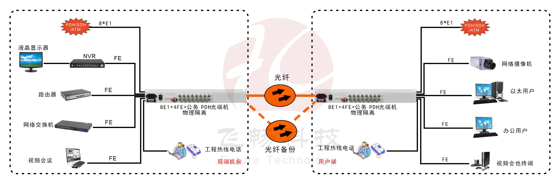 8E1+4xFE(物理隔離)1+1光備份   PDH光端機