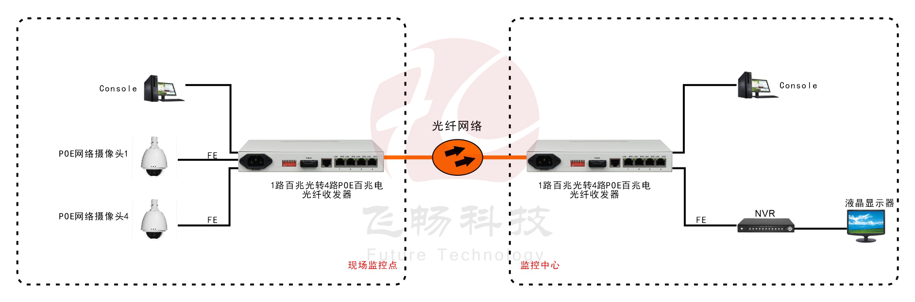 POE2004 4路百兆以太POE(802.3af)光纖收發(fā)器