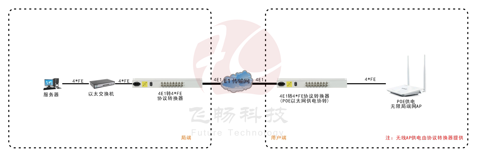 POE供電 4路E1轉(zhuǎn)4*FE協(xié)議轉(zhuǎn)換器