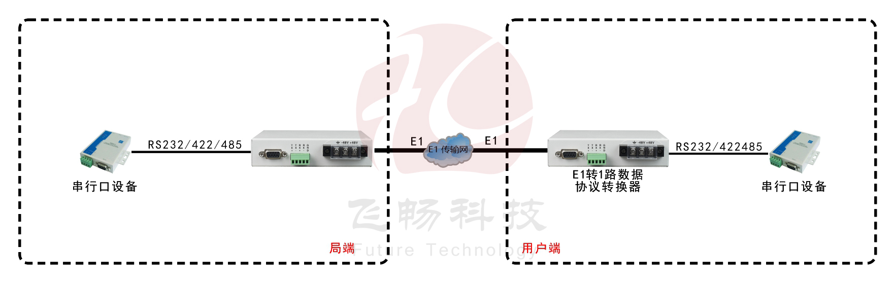 E1-RS232/422/485協(xié)議轉(zhuǎn)換器