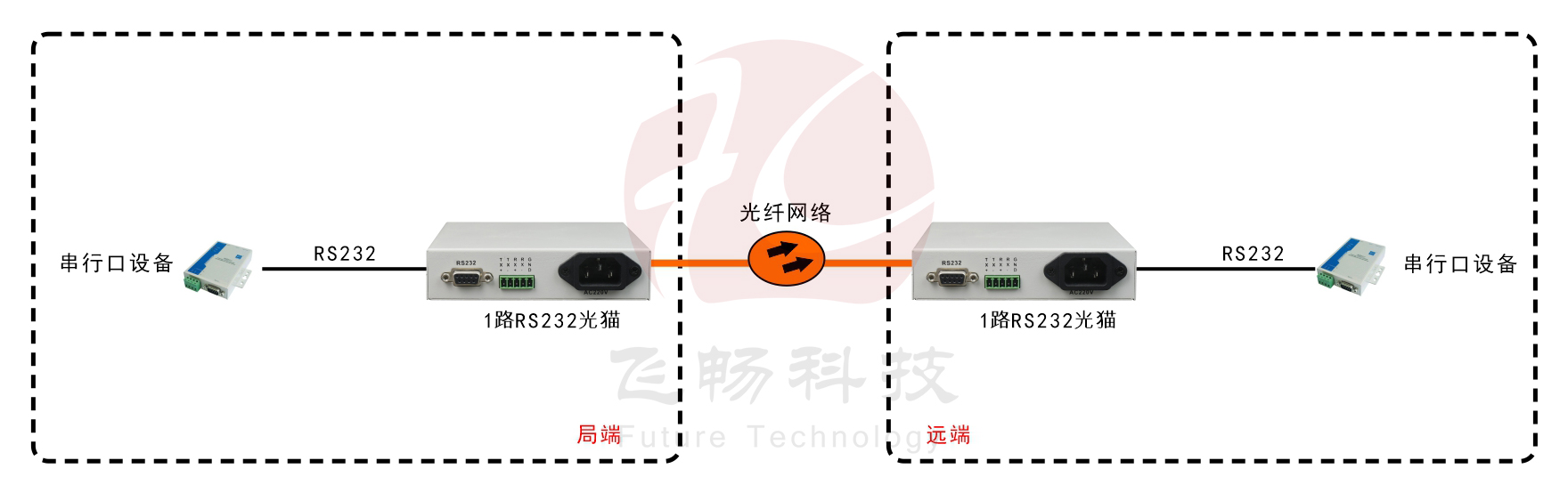 桌面型RS232光貓