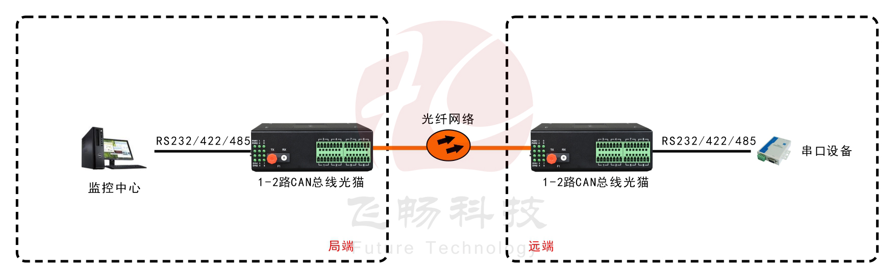 工業(yè)軌式1-8路RS485數(shù)據(jù)（MODBUS RTU協(xié)議）應(yīng)用方案圖