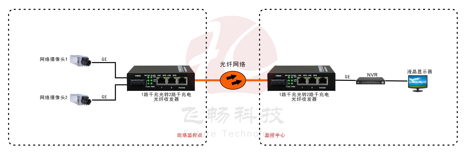 B系列 2路千兆光纖收發(fā)器(電源內(nèi)置)