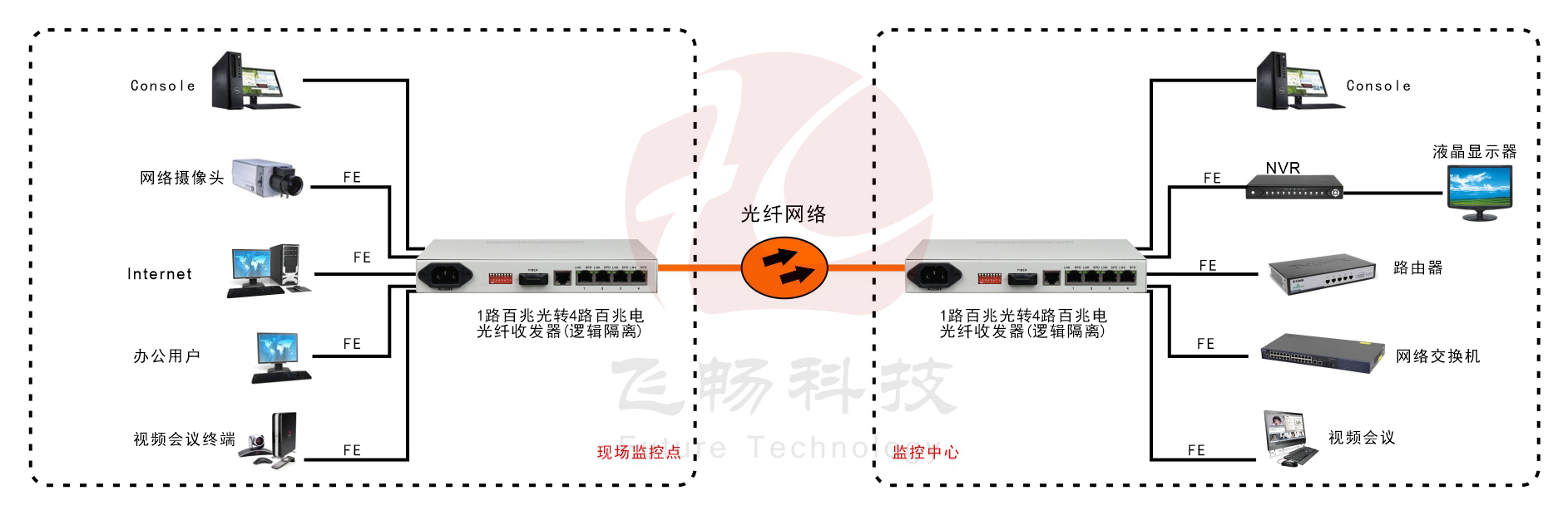 4路百兆以太可配置VLAN型光纖收發(fā)器