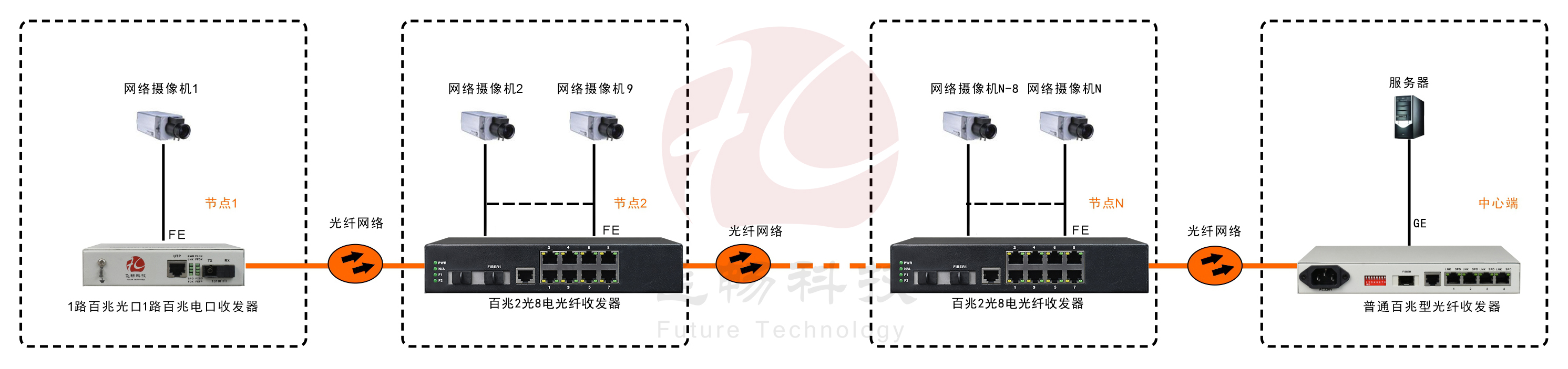 2光8電口級聯(lián)(節(jié)點)型百兆以太網(wǎng)光纖收發(fā)器