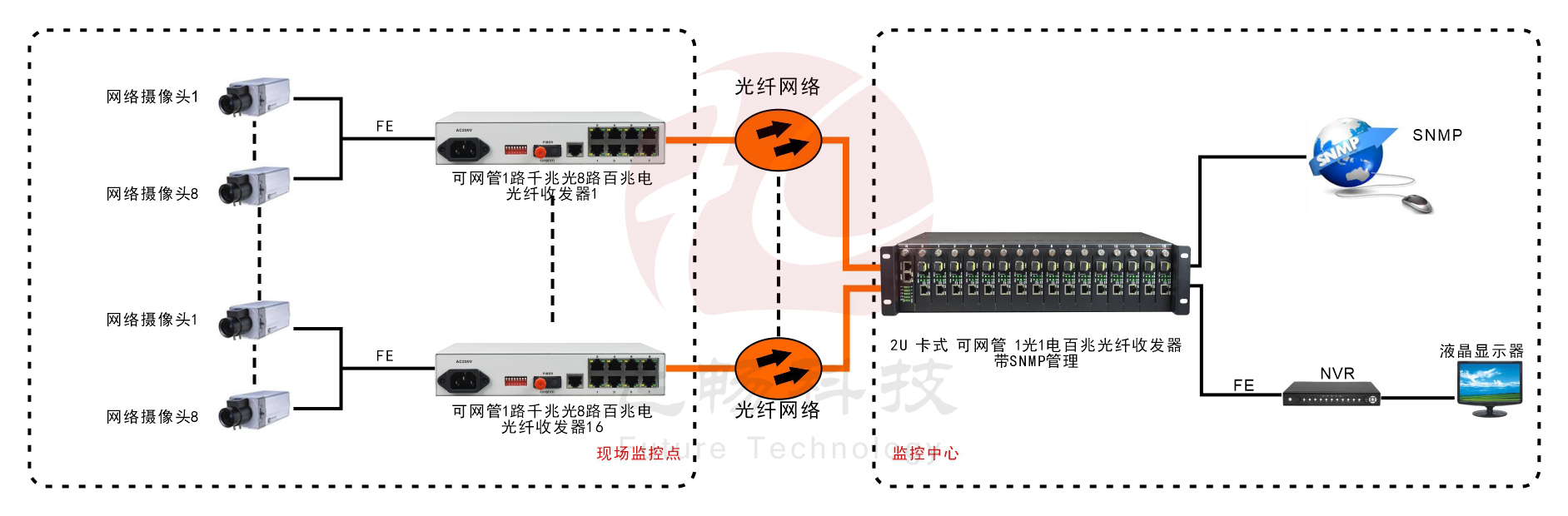 管理型 1千兆光8百兆電 收發(fā)器