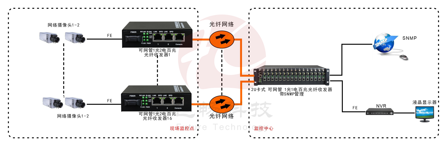 管理型 1光2電百兆收發(fā)器