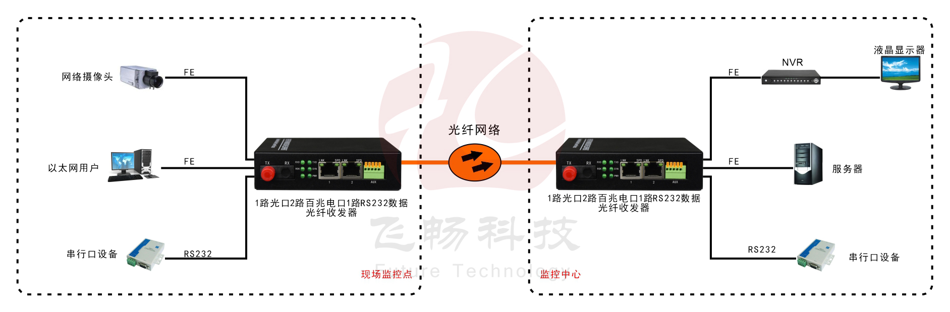 1路光口轉(zhuǎn)2路百兆以太網(wǎng)電口+1路數(shù)據(jù) 光纖收發(fā)器 方案圖