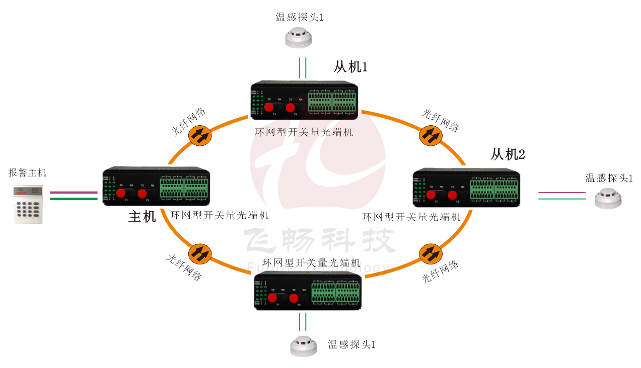 工業(yè)軌式 環(huán)網(wǎng)型開關(guān)量 光端機