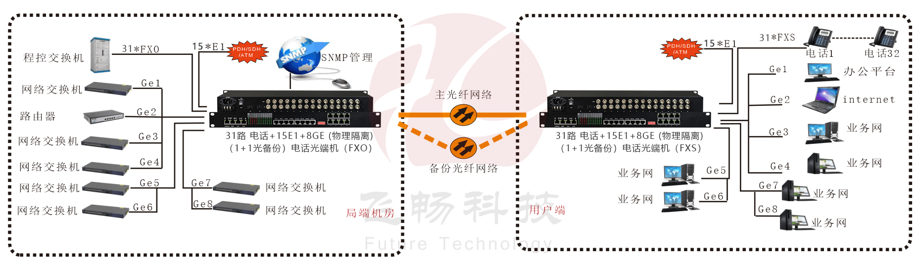 32路電話+16E1+8GE(物理隔離)+4路串口光端機(jī) 應(yīng)用方案圖