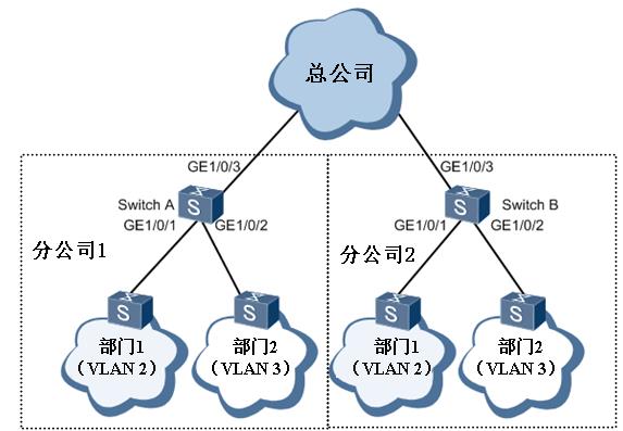 圖7-11 QinQ典型應用示例